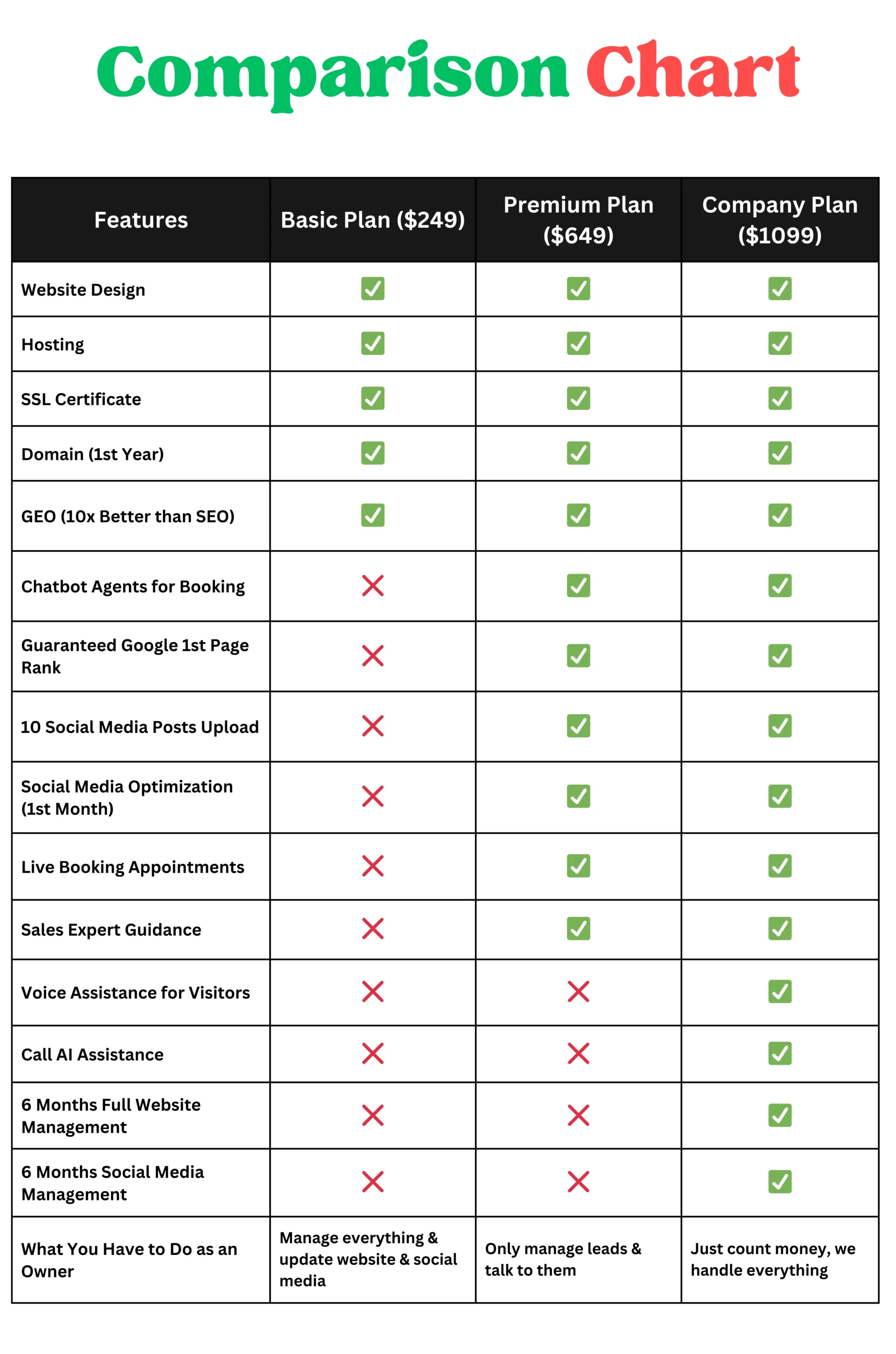 A "Comparison Chart" displaying the differences between three website development plans: Basic Plan ($249), Premium Plan ($649), and Company Plan ($1,099). The chart lists features such as Website Design, Hosting, SSL Certificate, Domain (1st Year), GEO (10x Better than SEO), Chatbot Agents for Booking, Guaranteed Google 1st Page Rank, Social Media Optimization, Live Booking Appointments, Sales Expert Guidance, Voice Assistance for Visitors, Call AI Assistance, 6 Months Full Website Management, and 6 Months Social Media Management. Each plan includes a set of features, with green checkmarks indicating included services and red crosses indicating missing features. The final row explains the owner's responsibility in each plan, from full management in the Basic Plan to hands-off operation in the Company Plan.