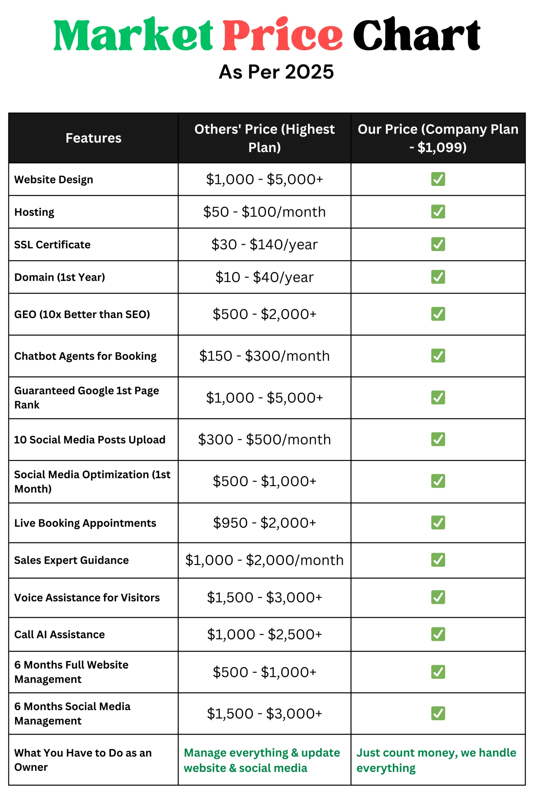 A "Website Development Plans - Comparison Chart" comparing the highest-priced plans from competitors with the Company Plan ($1,099). The chart lists features such as Website Design, Hosting, SSL Certificate, Domain (1st Year), GEO (10x Better than SEO), Chatbot Agents for Booking, Guaranteed Google 1st Page Rank, Social Media Optimization, Live Booking Appointments, Sales Expert Guidance, Voice Assistance for Visitors, Call AI Assistance, 6 Months Full Website Management, and 6 Months Social Media Management. The competitors' prices for these features are significantly higher, often costing thousands of dollars, whereas the Company Plan includes all features for a much lower cost. The final row highlights that competitors require owners to manage and update their websites, while the Company Plan handles everything, allowing owners to focus on their business.